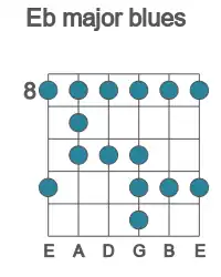 Guitar scale for Eb major blues in position 8